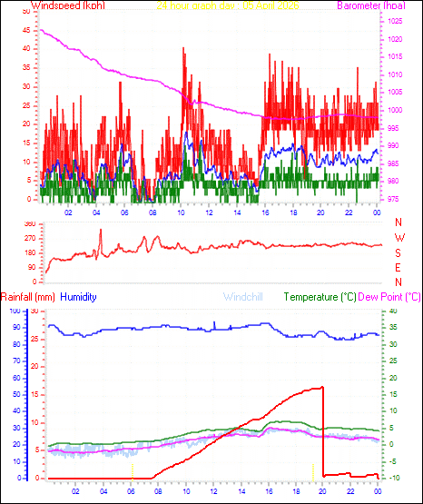 24 Hour Graph for Day 05