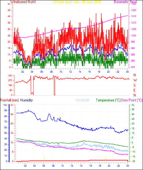 24 Hour Graph for Day 06