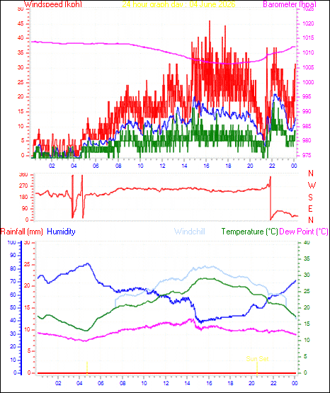24 Hour Graph for Day 04