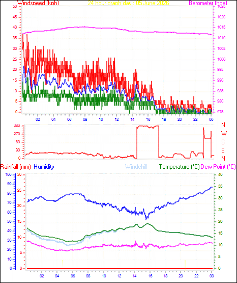 24 Hour Graph for Day 05