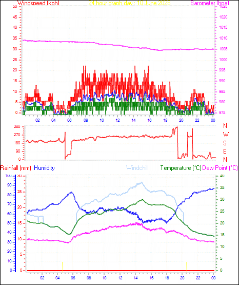 24 Hour Graph for Day 10