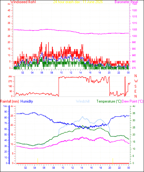 24 Hour Graph for Day 11