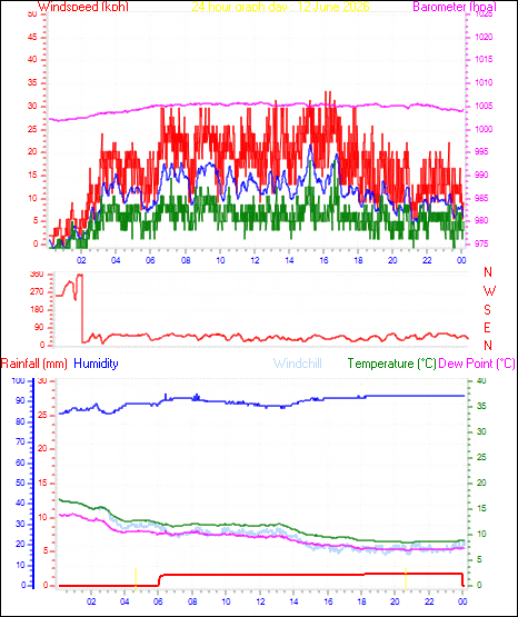 24 Hour Graph for Day 12