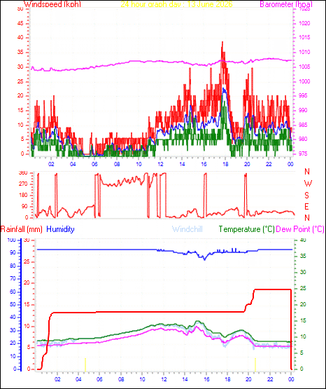 24 Hour Graph for Day 13