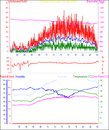 24 Hour Graph for Day 01