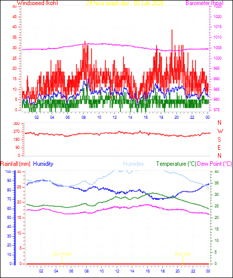 24 Hour Graph for Day 02