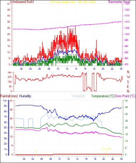 24 Hour Graph for Day 04