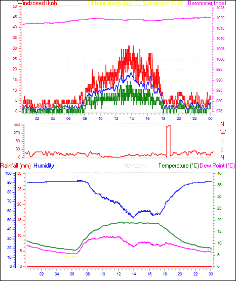 24 Hour Graph for Day 01