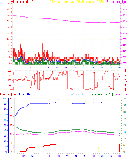 24 Hour Graph for Day 03