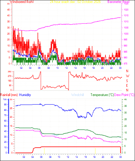 24 Hour Graph for Day 02