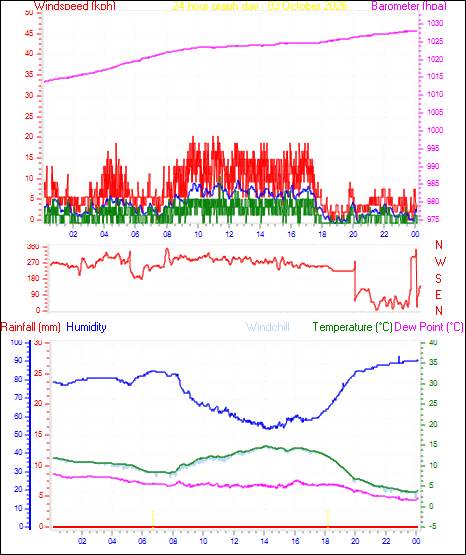 24 Hour Graph for Day 03