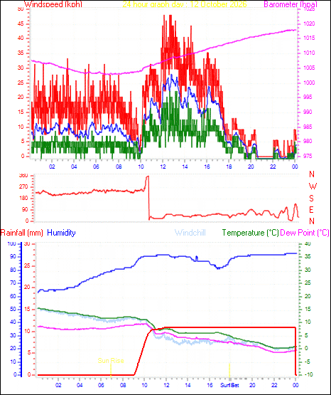 24 Hour Graph for Day 12