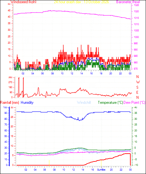 24 Hour Graph for Day 13