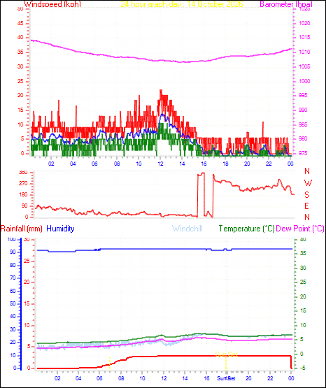 24 Hour Graph for Day 14