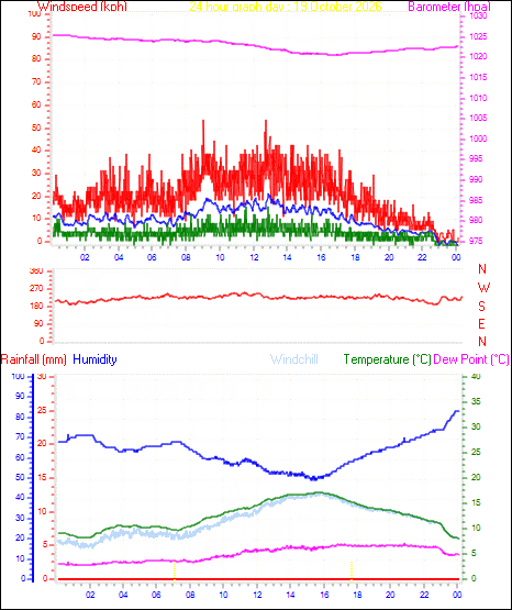 24 Hour Graph for Day 19