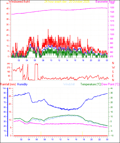24 Hour Graph for Day 20